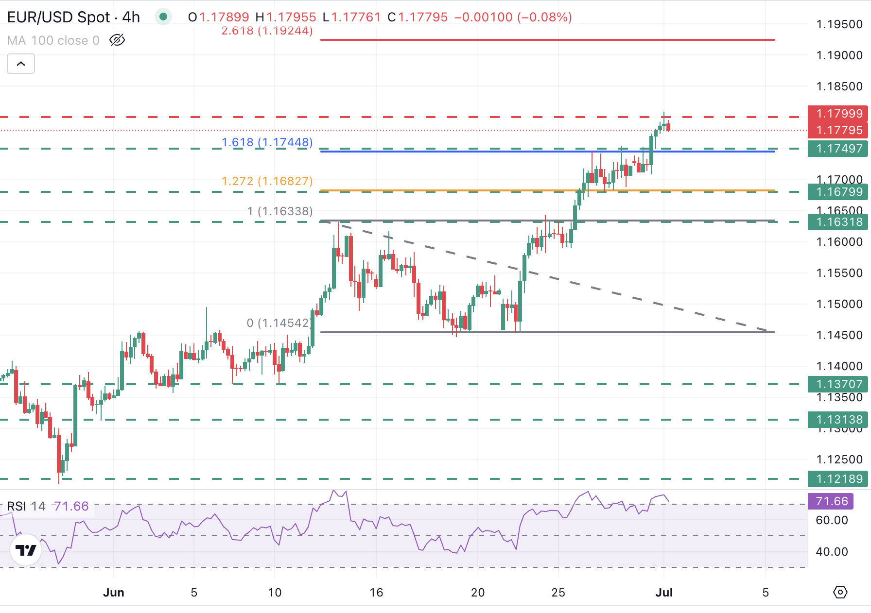Grafik EUR/USD